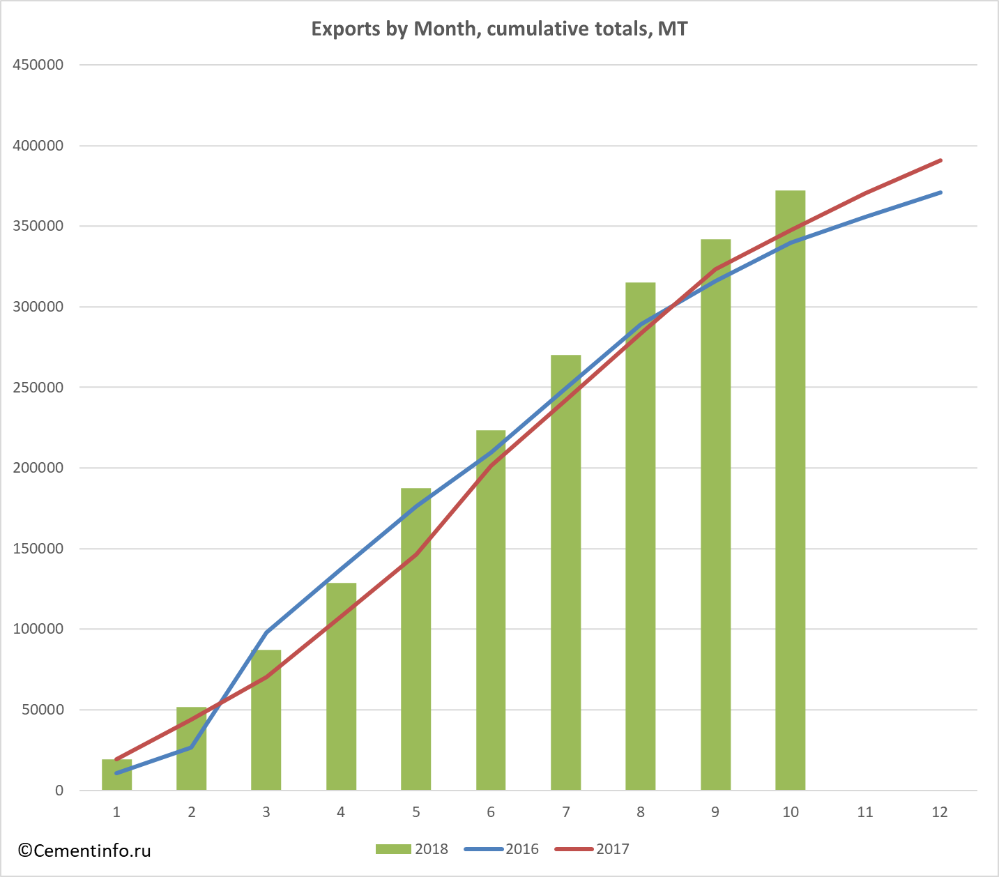 Exports by Month, cumulative totals, MT